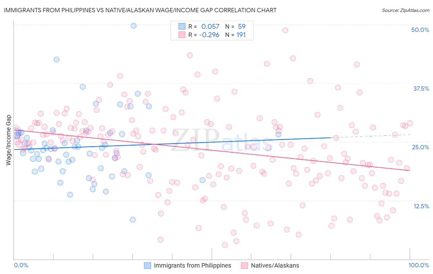 Immigrants from Philippines vs Native/Alaskan Wage/Income Gap