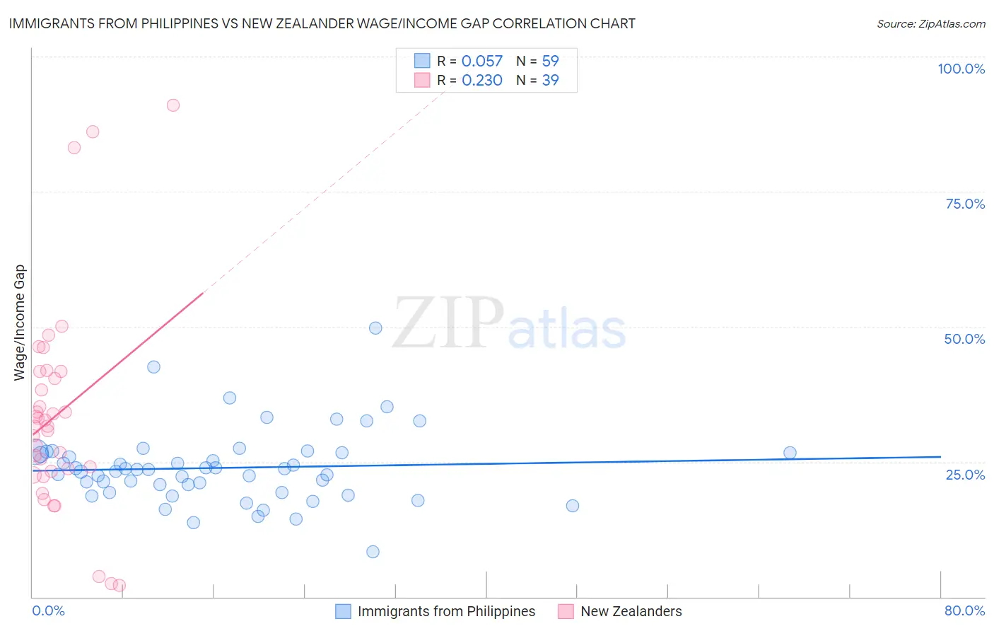 Immigrants from Philippines vs New Zealander Wage/Income Gap