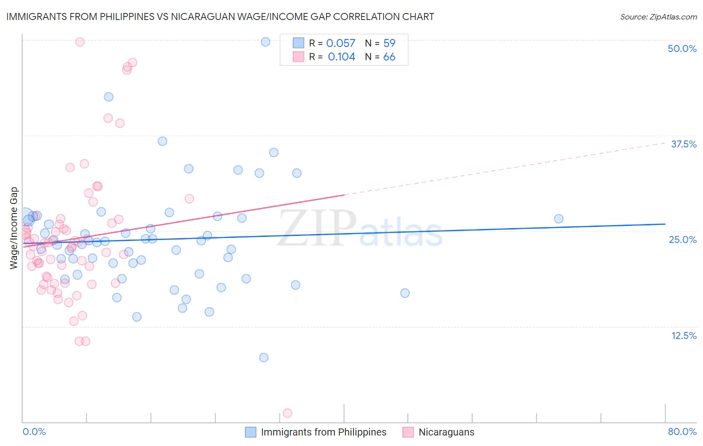 Immigrants from Philippines vs Nicaraguan Wage/Income Gap