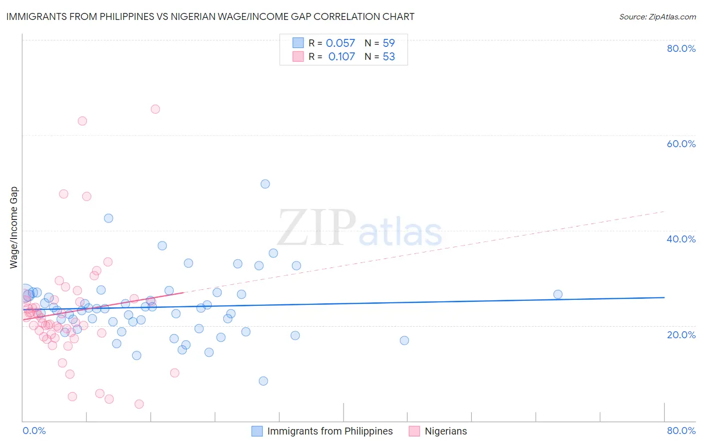Immigrants from Philippines vs Nigerian Wage/Income Gap
