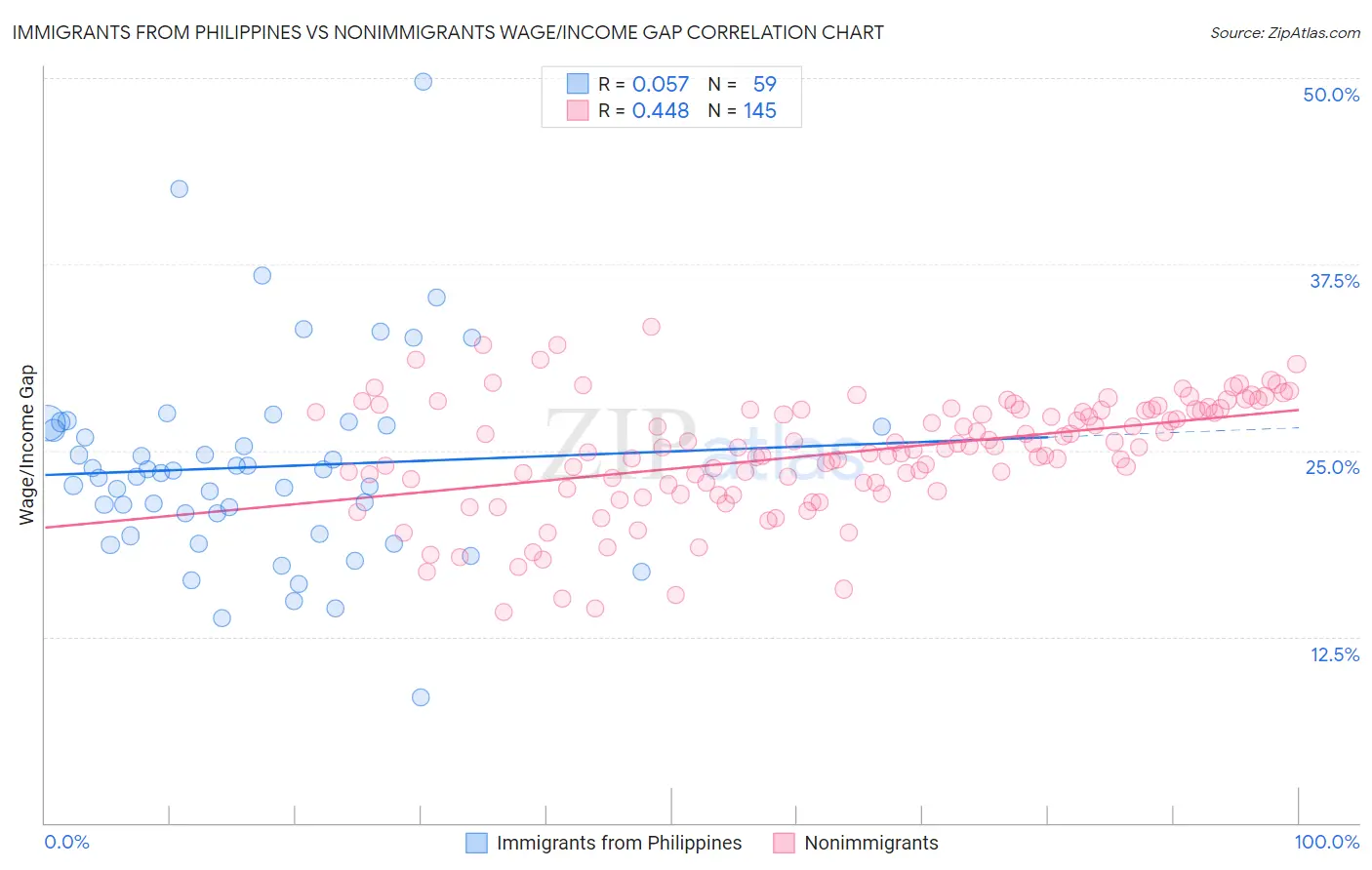 Immigrants from Philippines vs Nonimmigrants Wage/Income Gap