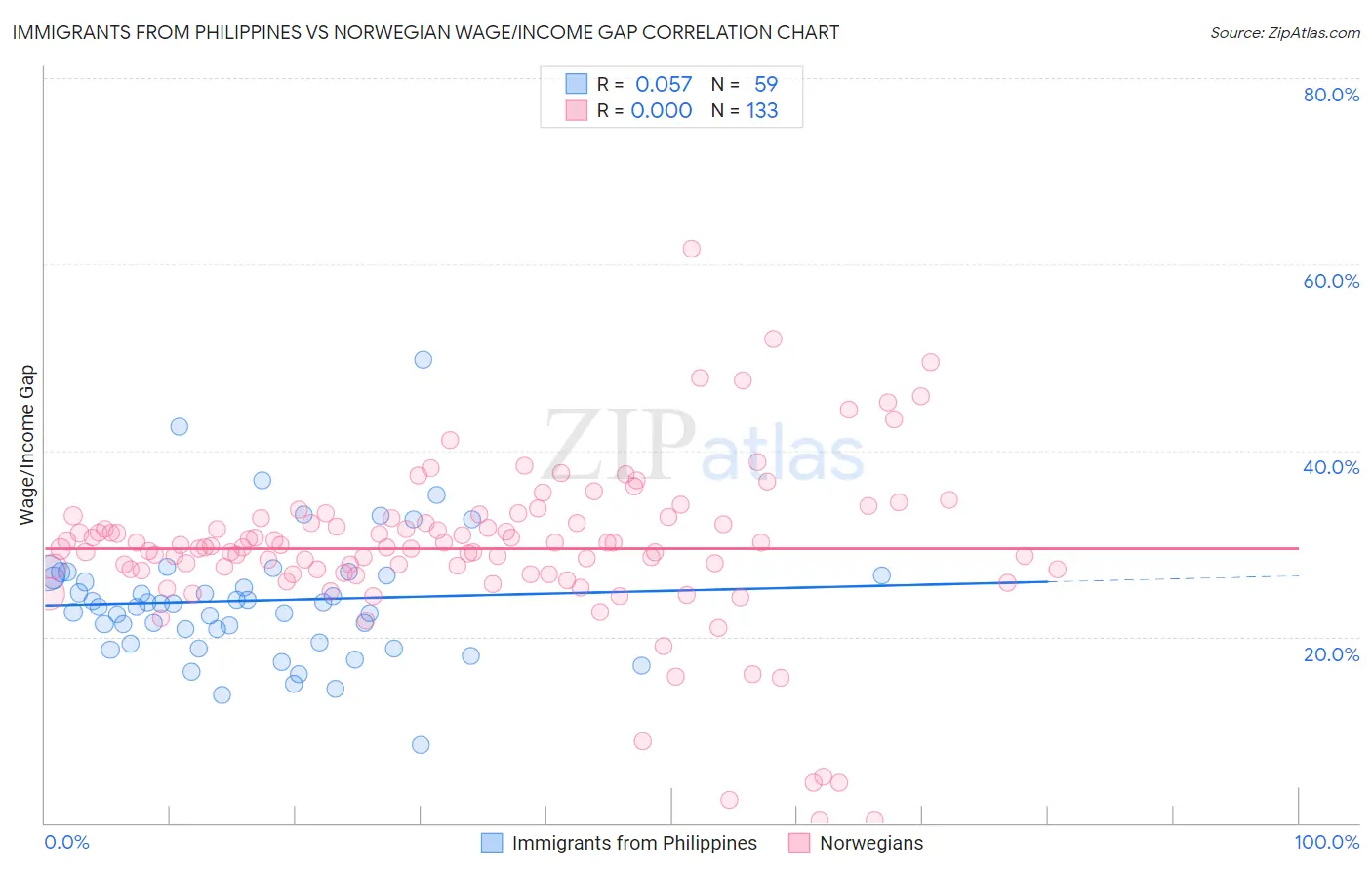 Immigrants from Philippines vs Norwegian Wage/Income Gap