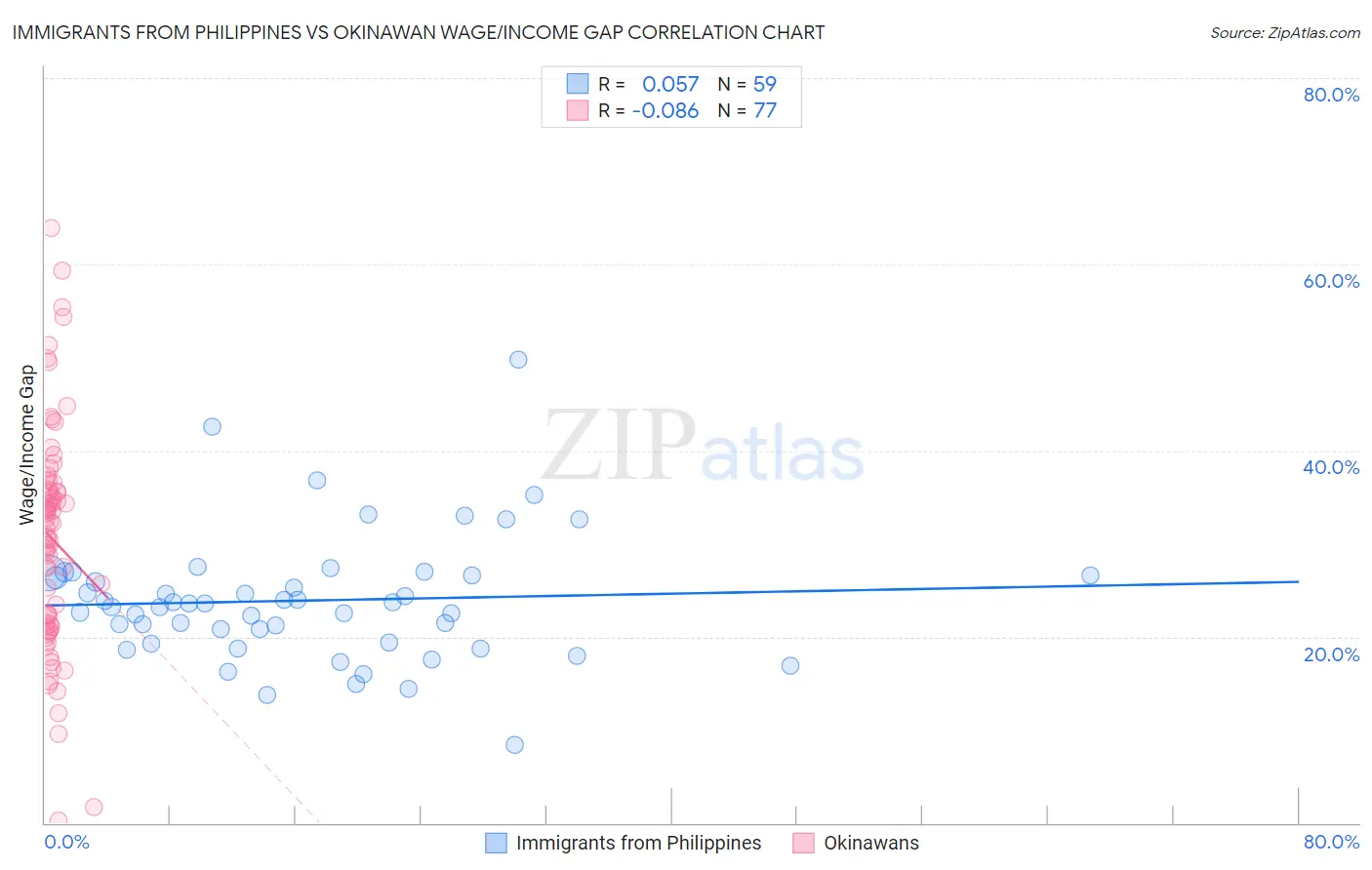 Immigrants from Philippines vs Okinawan Wage/Income Gap