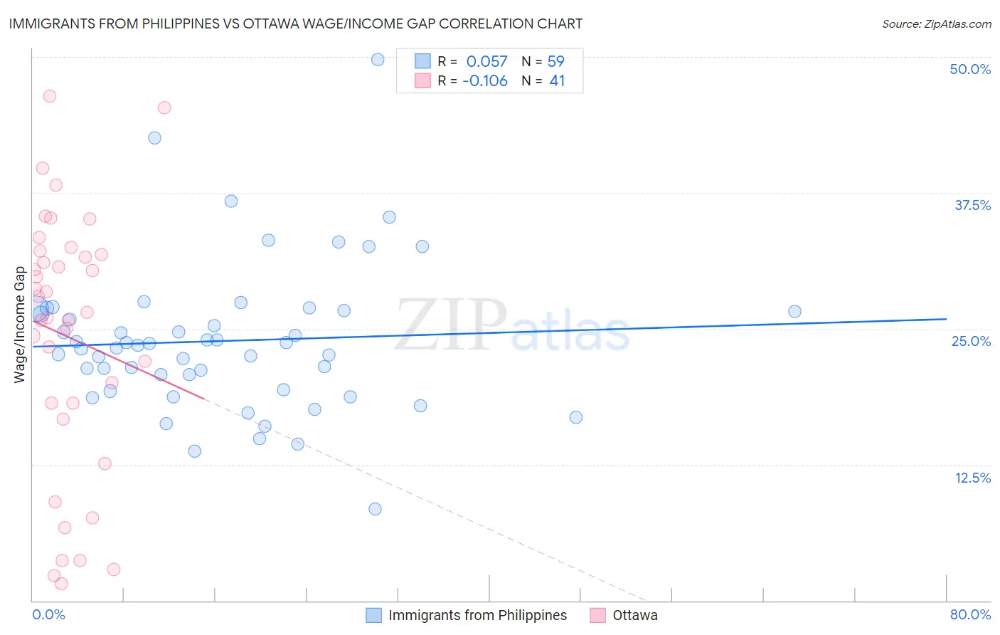 Immigrants from Philippines vs Ottawa Wage/Income Gap