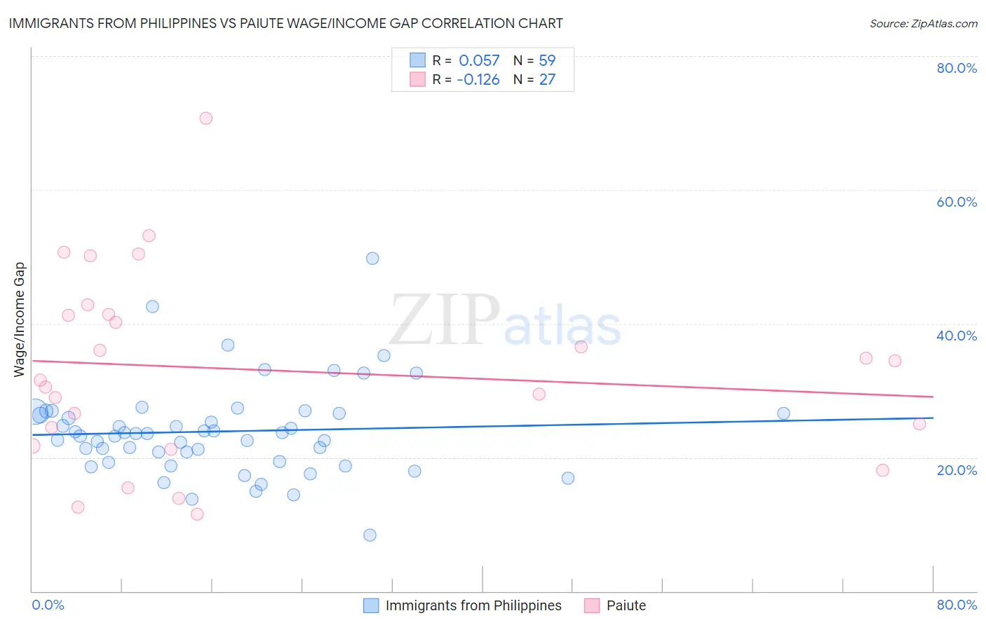 Immigrants from Philippines vs Paiute Wage/Income Gap