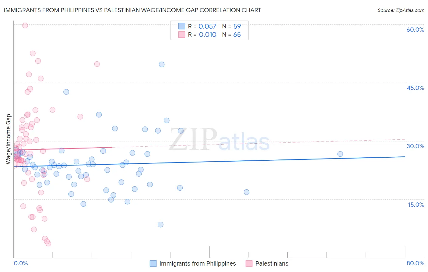 Immigrants from Philippines vs Palestinian Wage/Income Gap