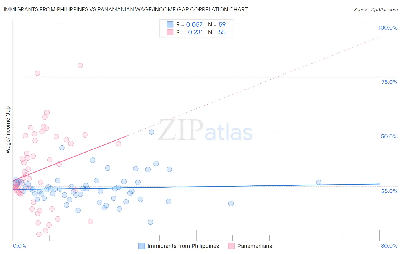 Immigrants from Philippines vs Panamanian Wage/Income Gap