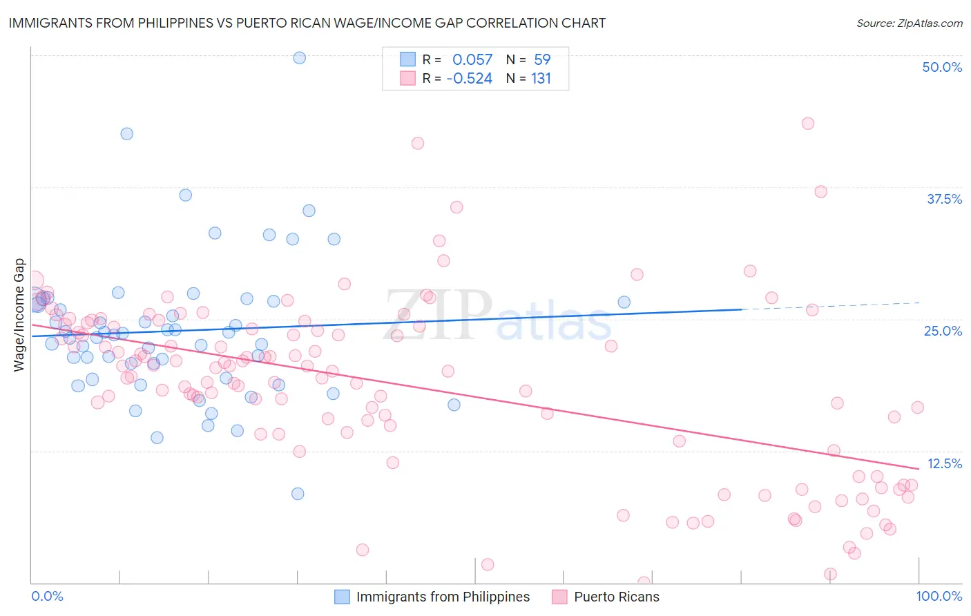 Immigrants from Philippines vs Puerto Rican Wage/Income Gap