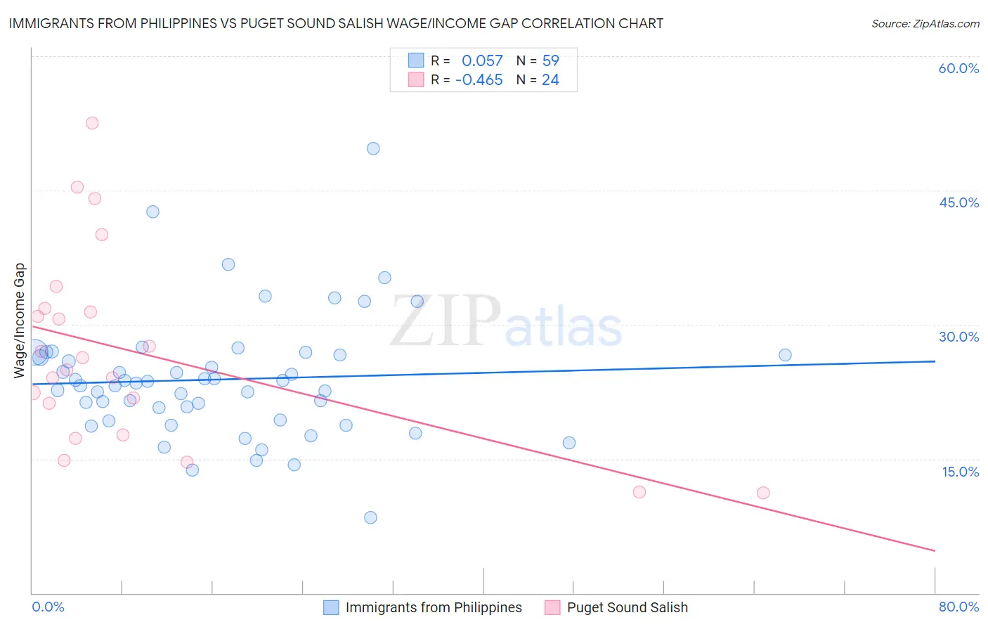 Immigrants from Philippines vs Puget Sound Salish Wage/Income Gap