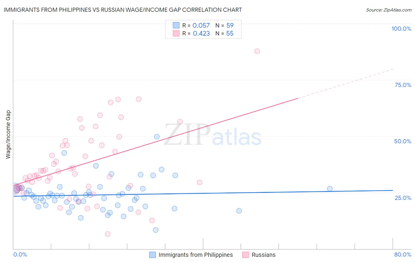 Immigrants from Philippines vs Russian Wage/Income Gap