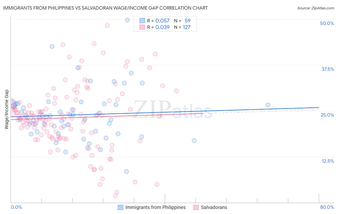 Immigrants from Philippines vs Salvadoran Wage/Income Gap