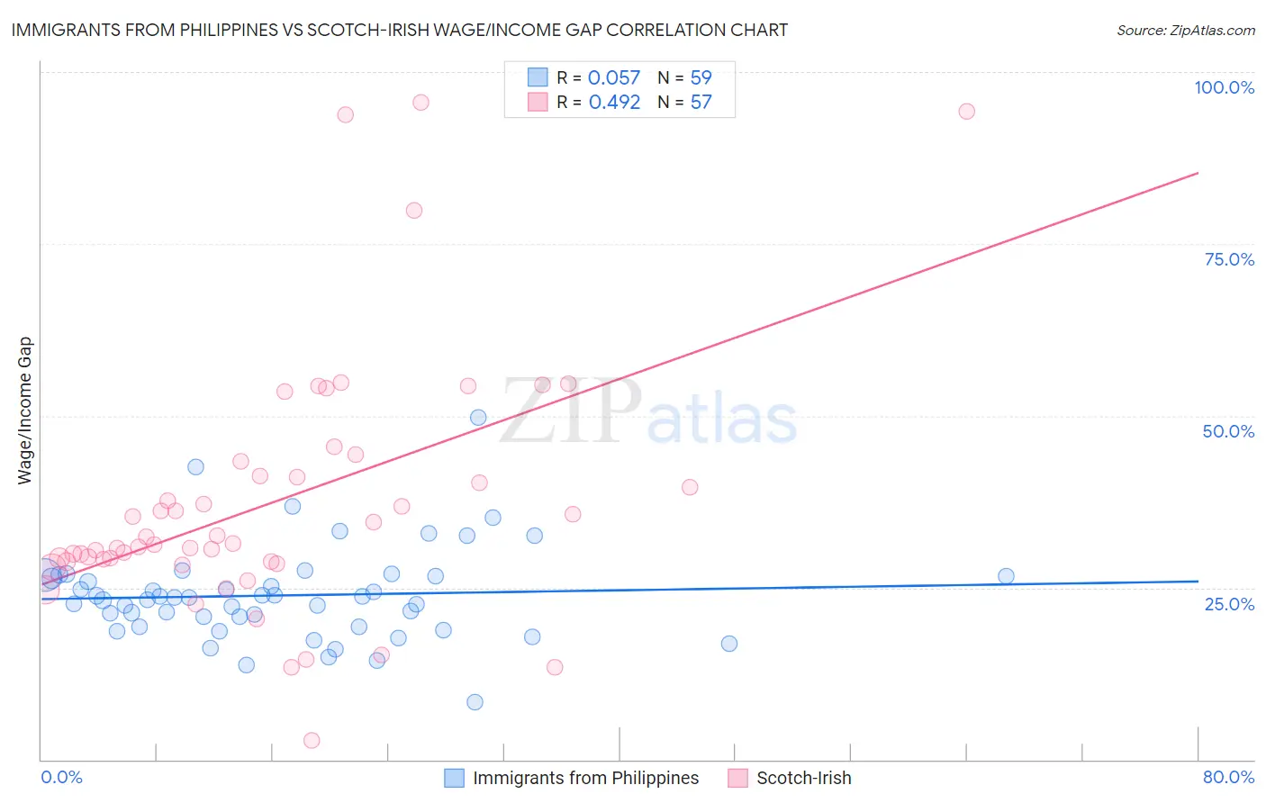 Immigrants from Philippines vs Scotch-Irish Wage/Income Gap