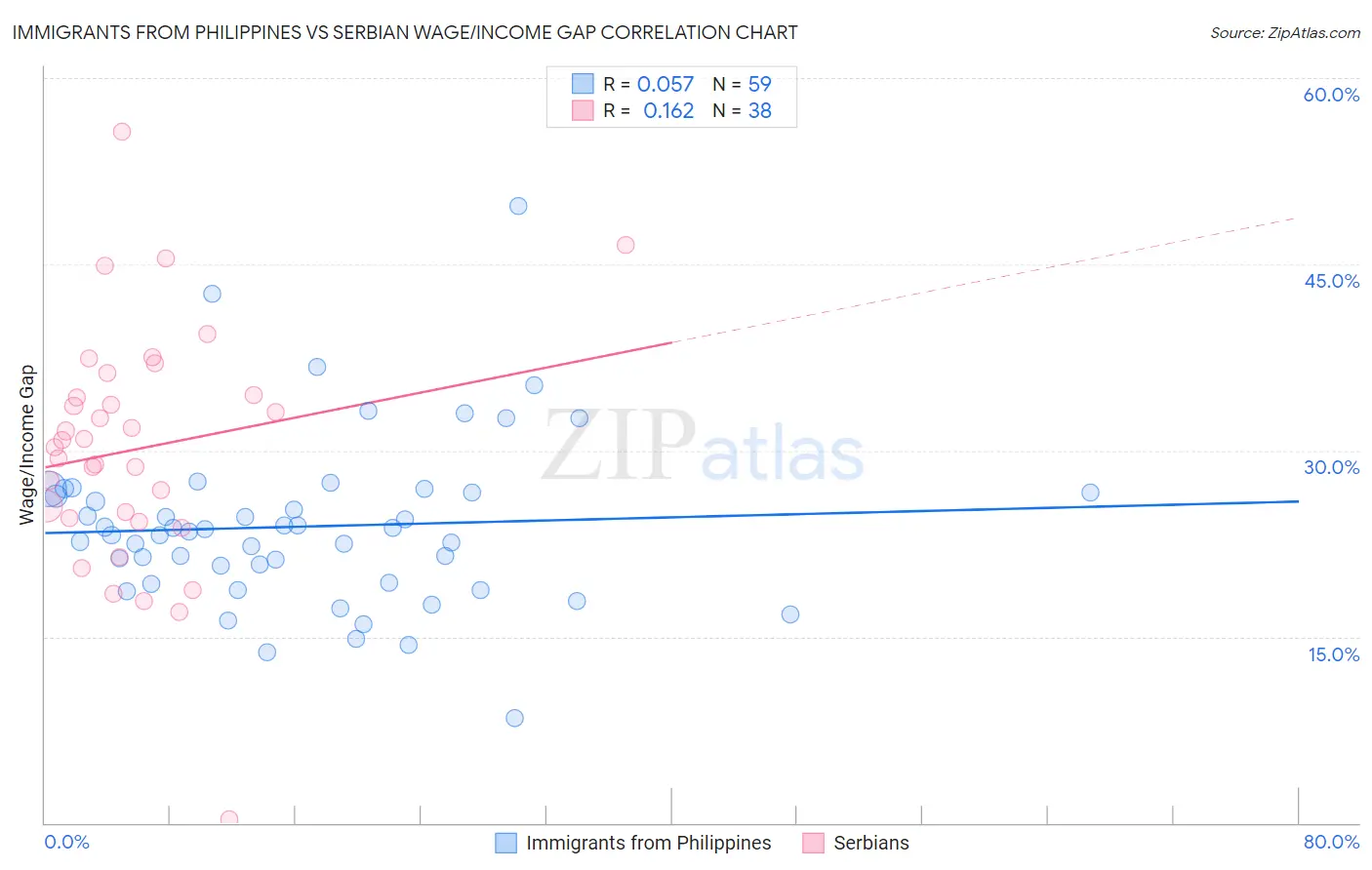 Immigrants from Philippines vs Serbian Wage/Income Gap