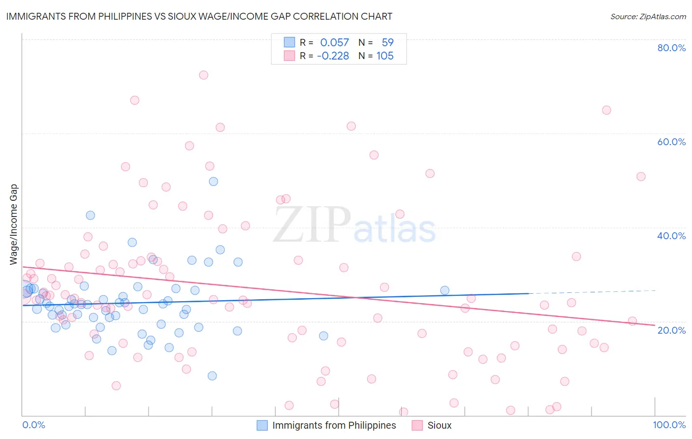 Immigrants from Philippines vs Sioux Wage/Income Gap