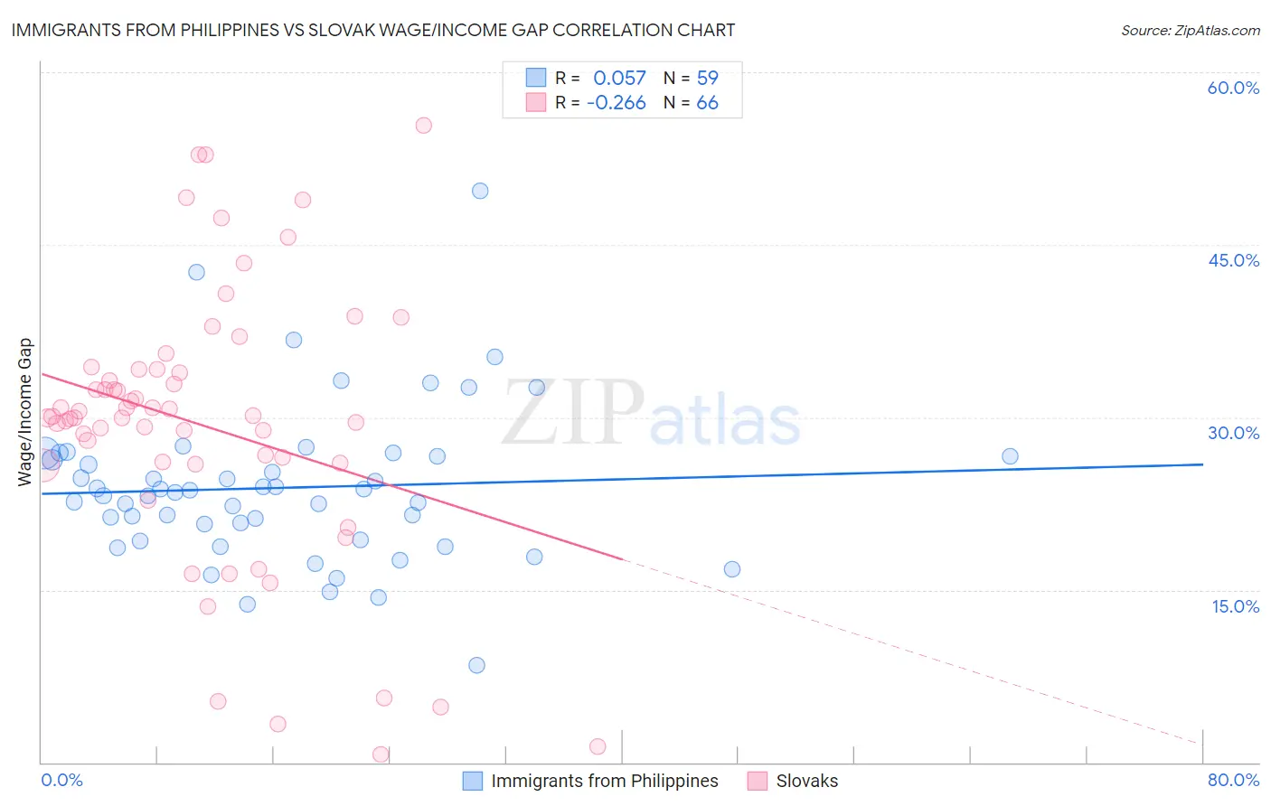 Immigrants from Philippines vs Slovak Wage/Income Gap