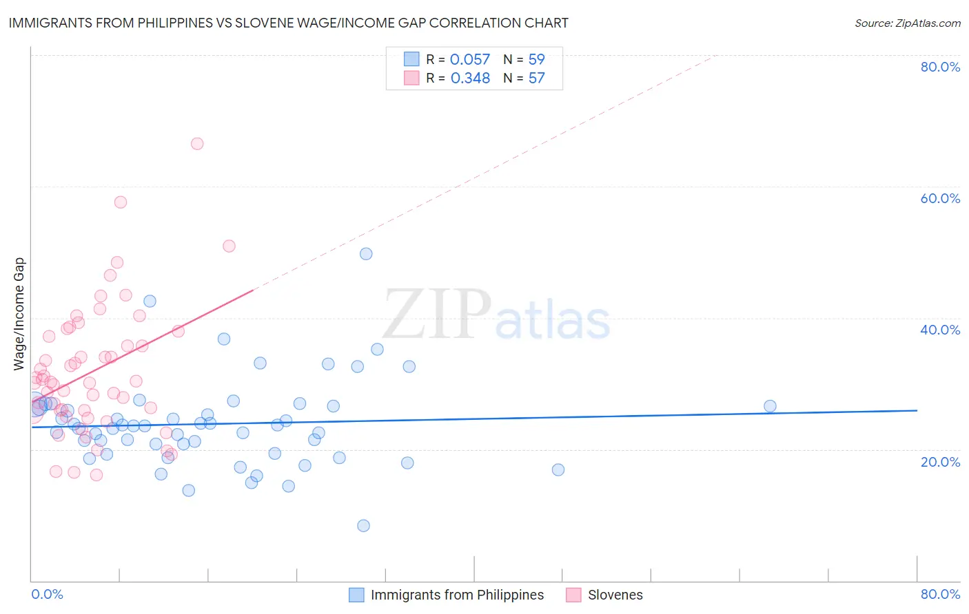 Immigrants from Philippines vs Slovene Wage/Income Gap