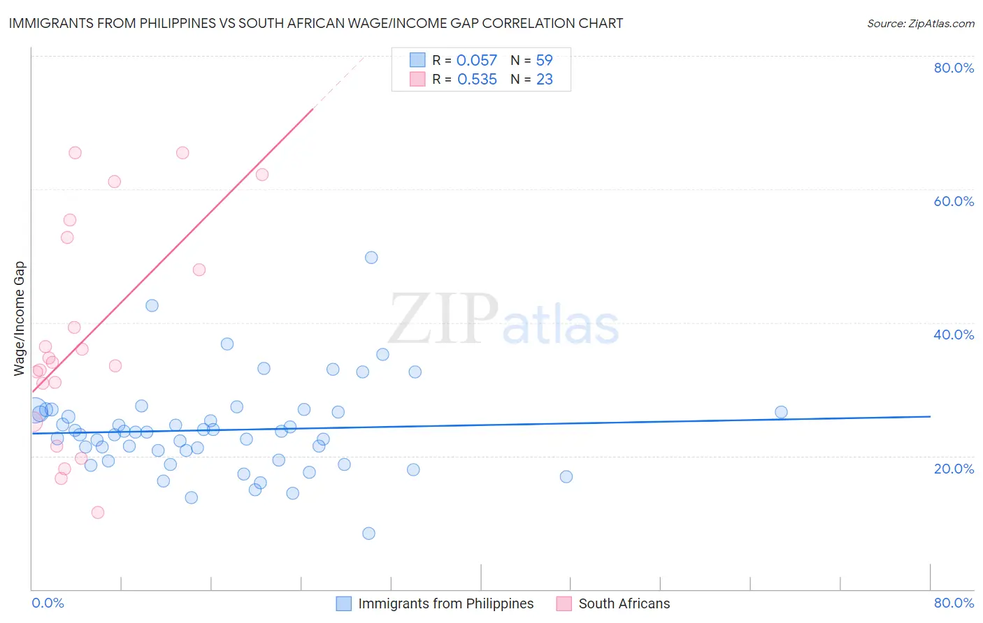 Immigrants from Philippines vs South African Wage/Income Gap