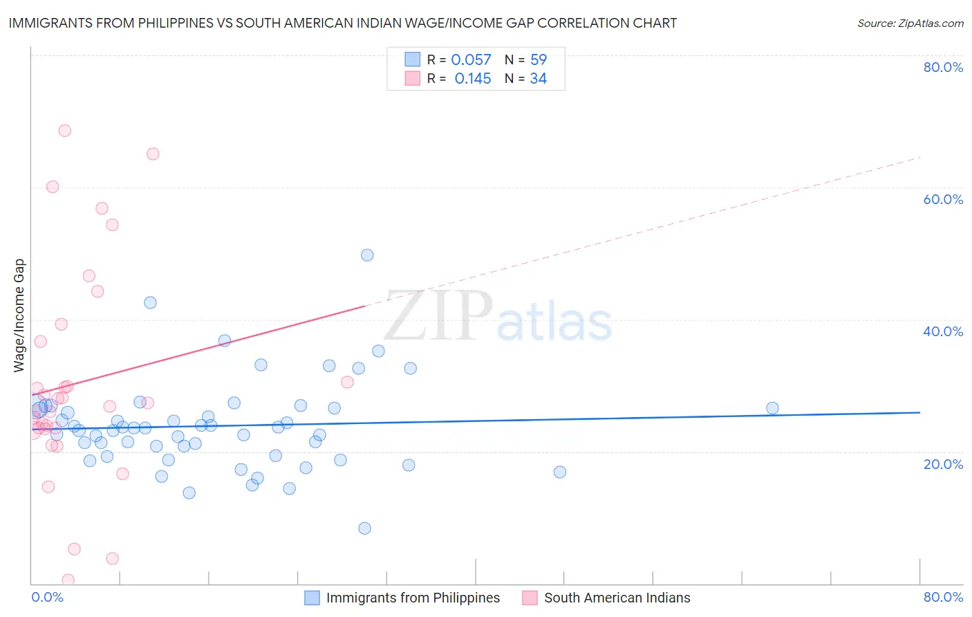 Immigrants from Philippines vs South American Indian Wage/Income Gap