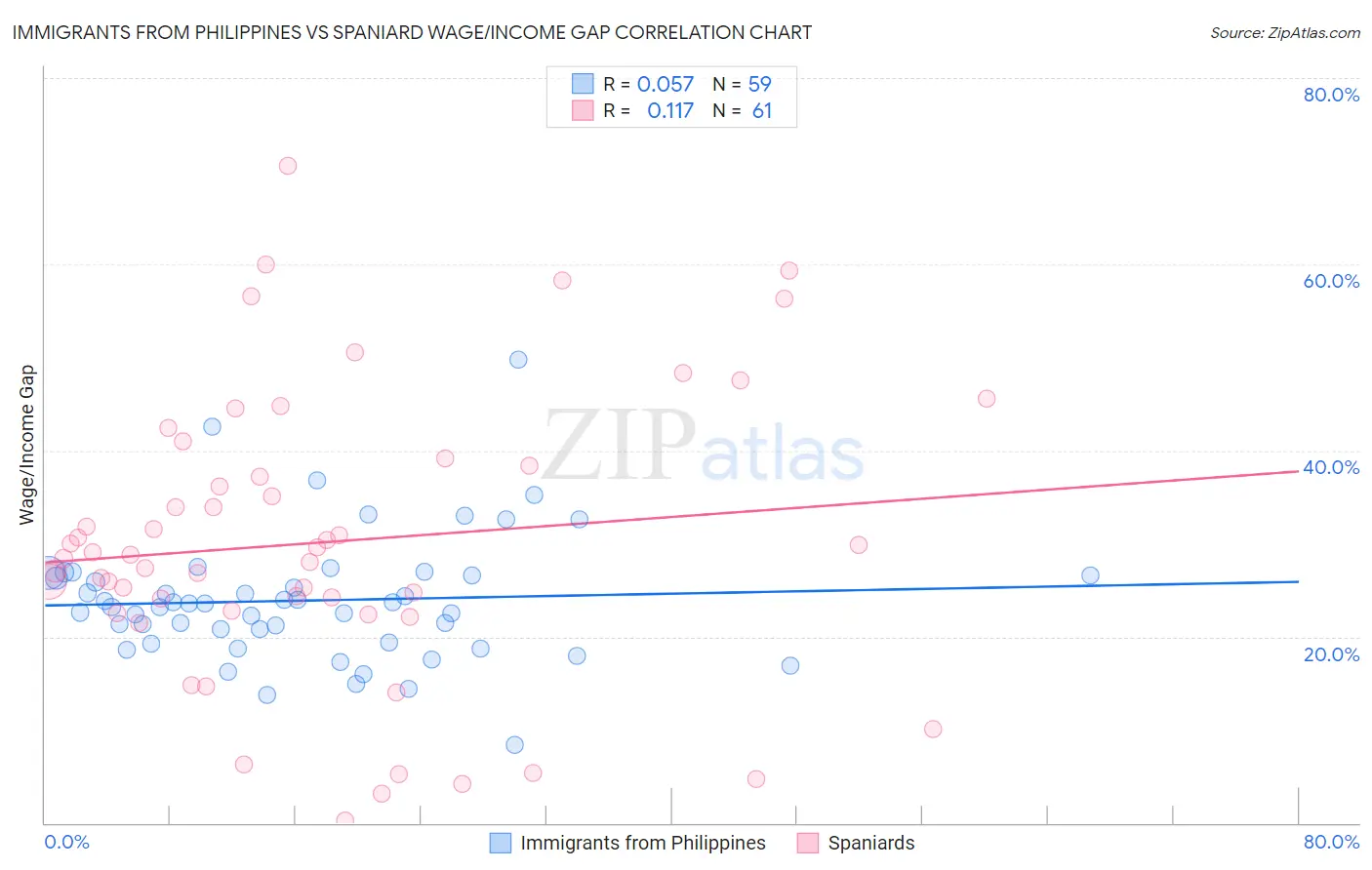 Immigrants from Philippines vs Spaniard Wage/Income Gap