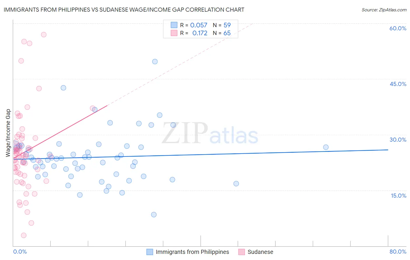 Immigrants from Philippines vs Sudanese Wage/Income Gap