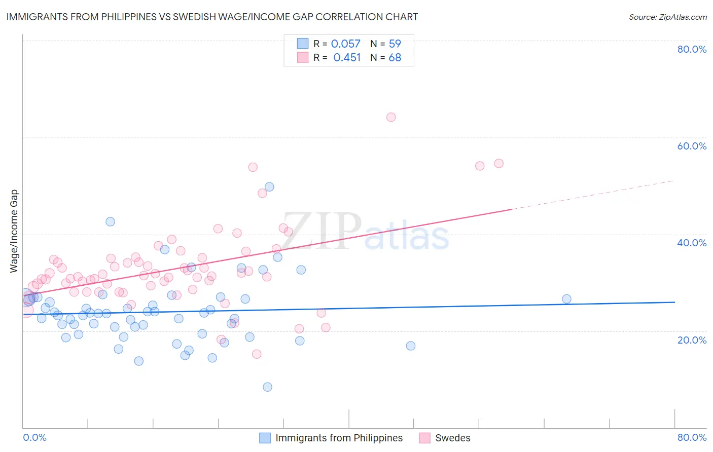 Immigrants from Philippines vs Swedish Wage/Income Gap
