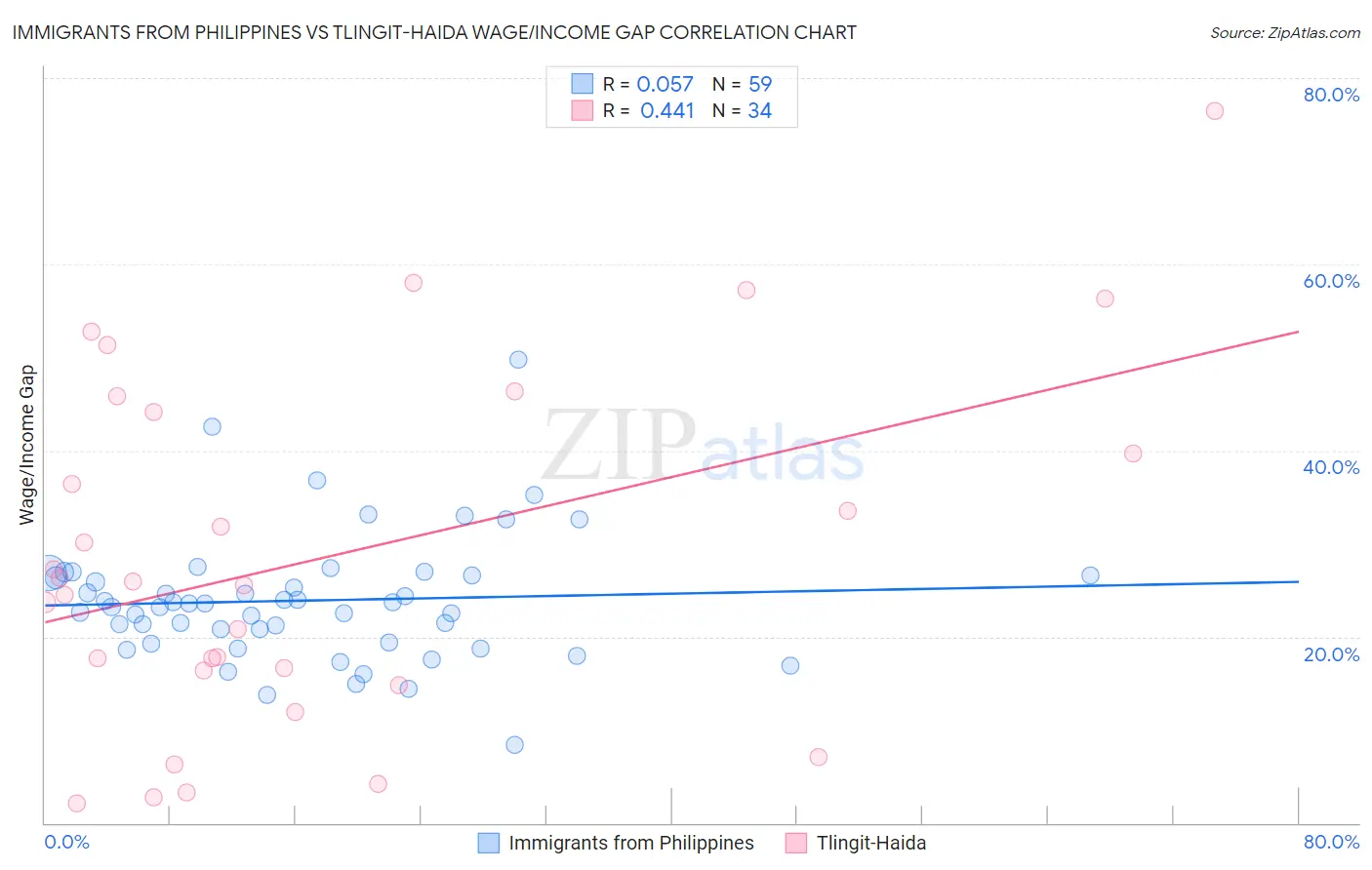 Immigrants from Philippines vs Tlingit-Haida Wage/Income Gap