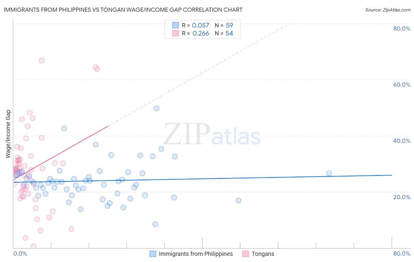 Immigrants from Philippines vs Tongan Wage/Income Gap