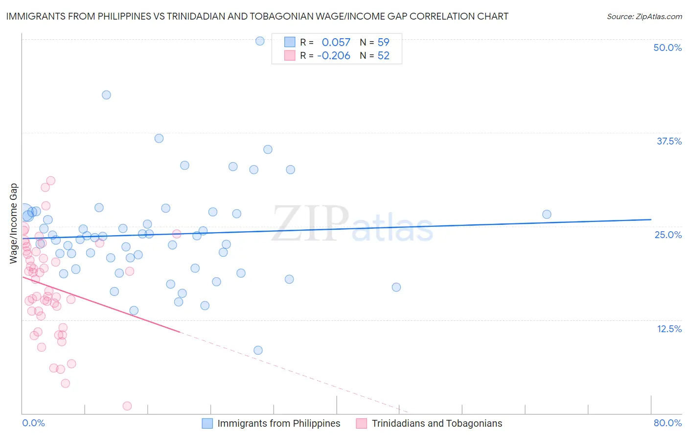 Immigrants from Philippines vs Trinidadian and Tobagonian Wage/Income Gap
