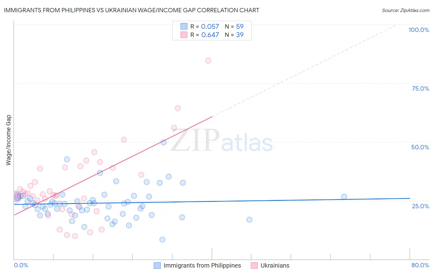 Immigrants from Philippines vs Ukrainian Wage/Income Gap