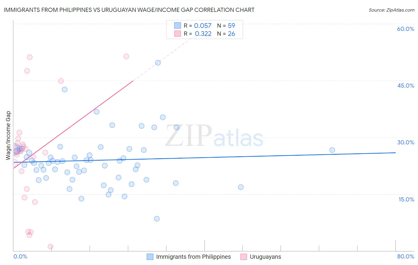 Immigrants from Philippines vs Uruguayan Wage/Income Gap