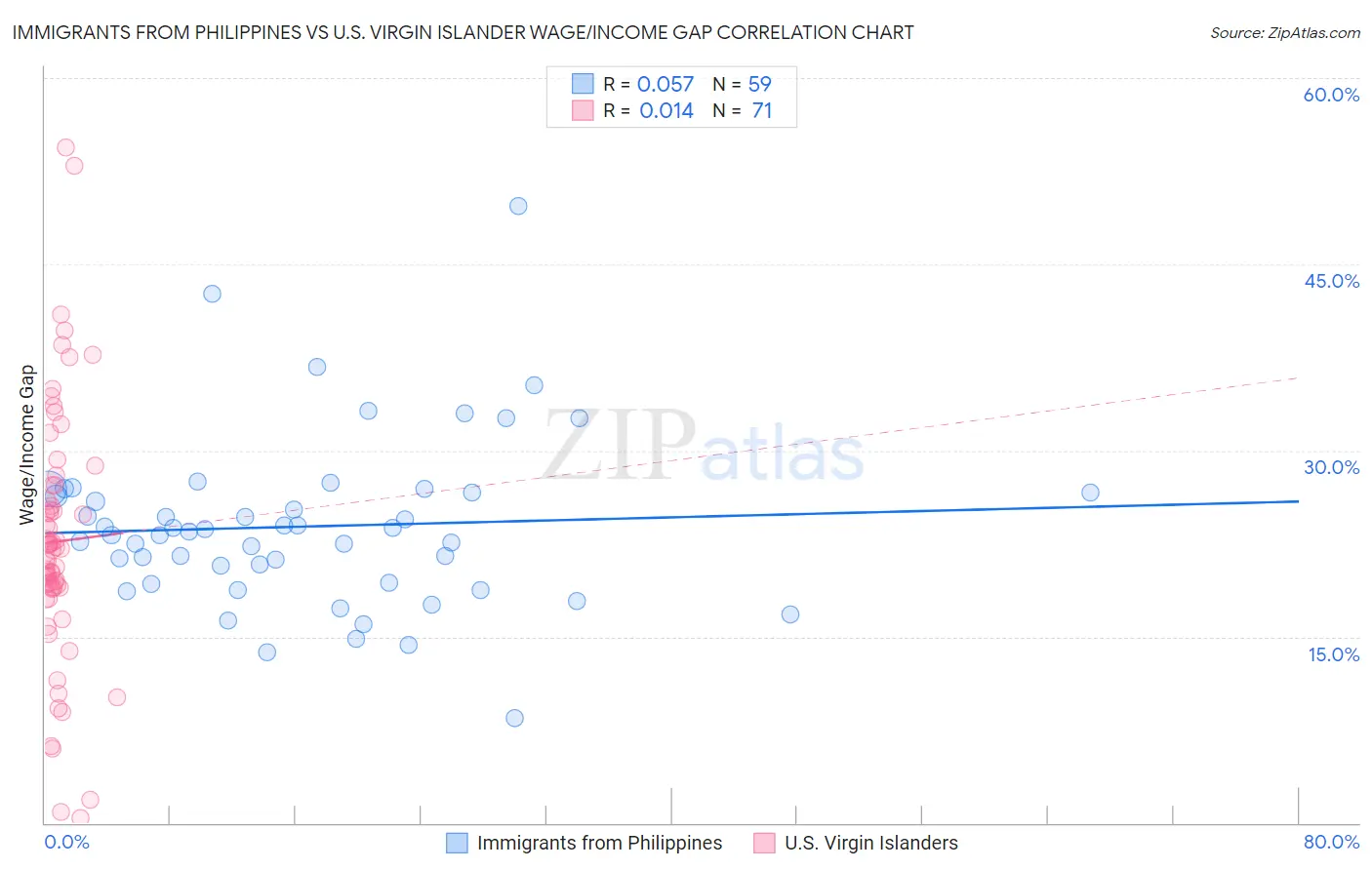 Immigrants from Philippines vs U.S. Virgin Islander Wage/Income Gap