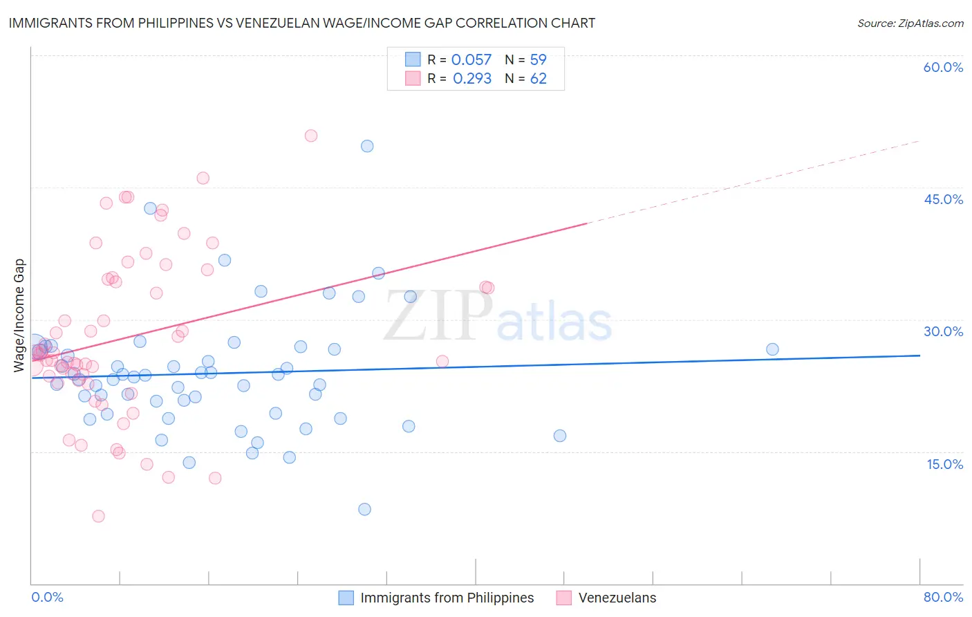 Immigrants from Philippines vs Venezuelan Wage/Income Gap