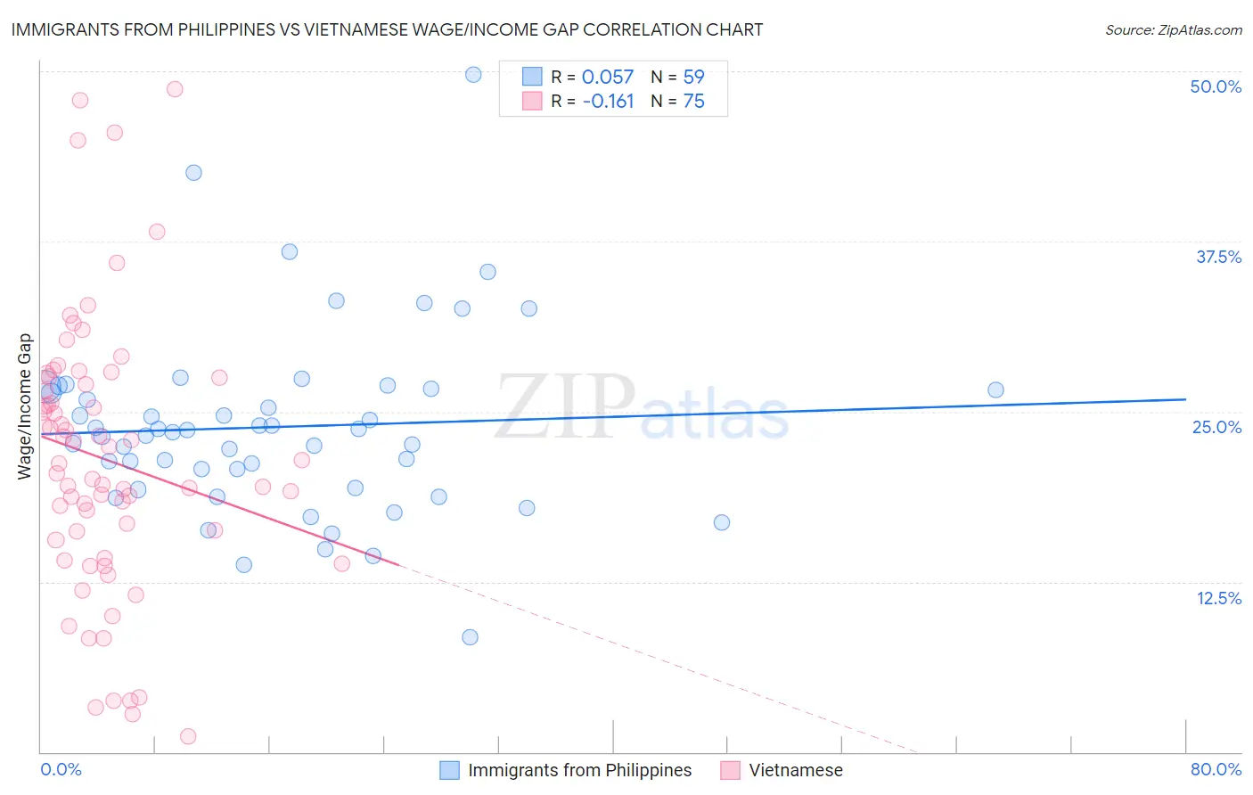 Immigrants from Philippines vs Vietnamese Wage/Income Gap