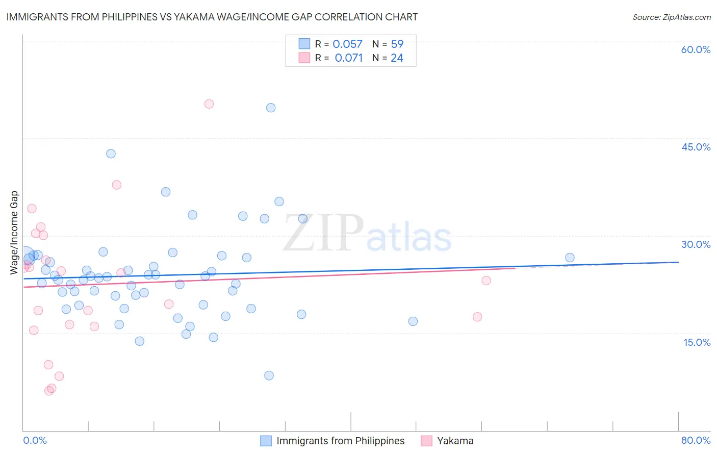 Immigrants from Philippines vs Yakama Wage/Income Gap