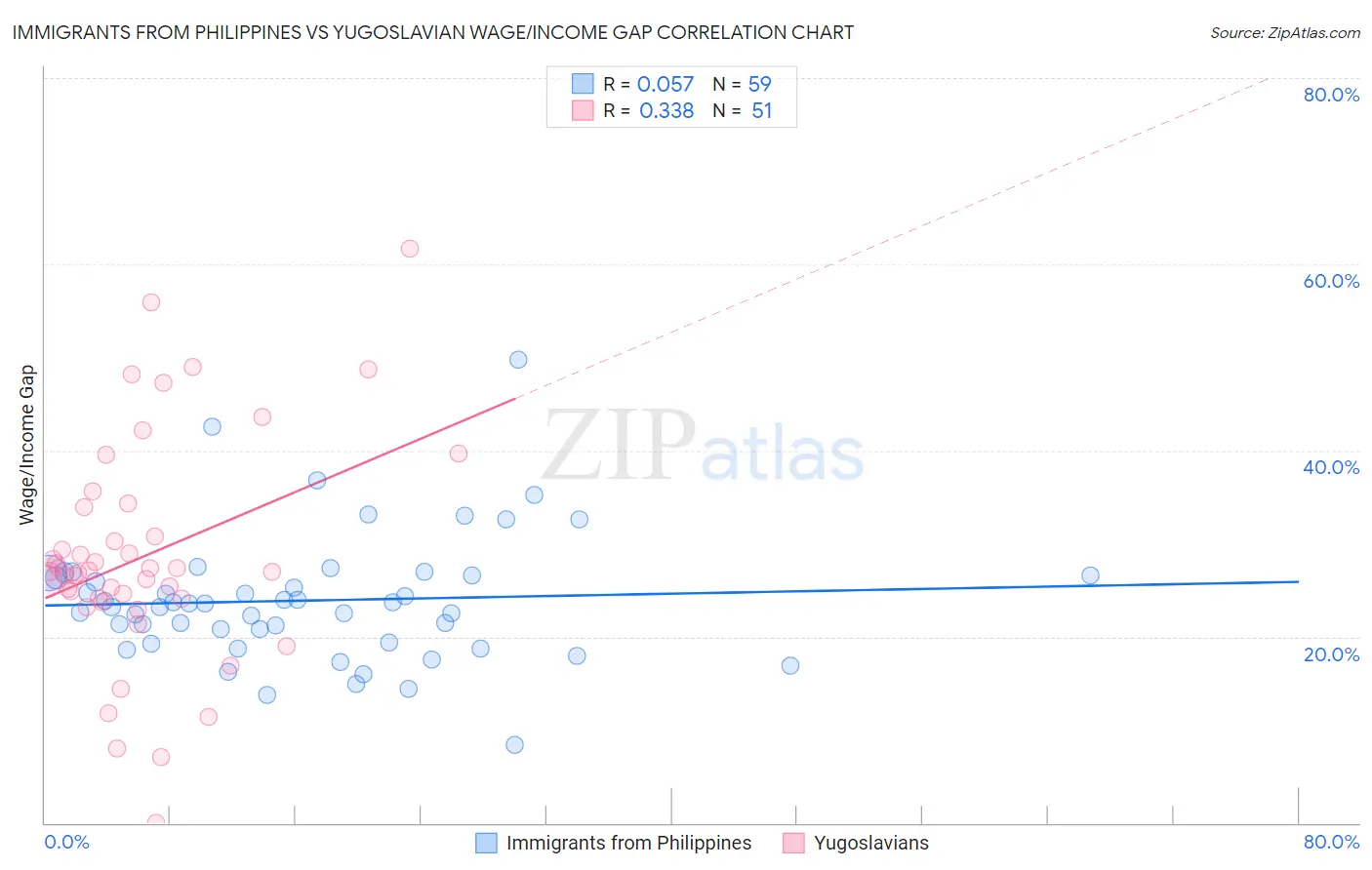 Immigrants from Philippines vs Yugoslavian Wage/Income Gap