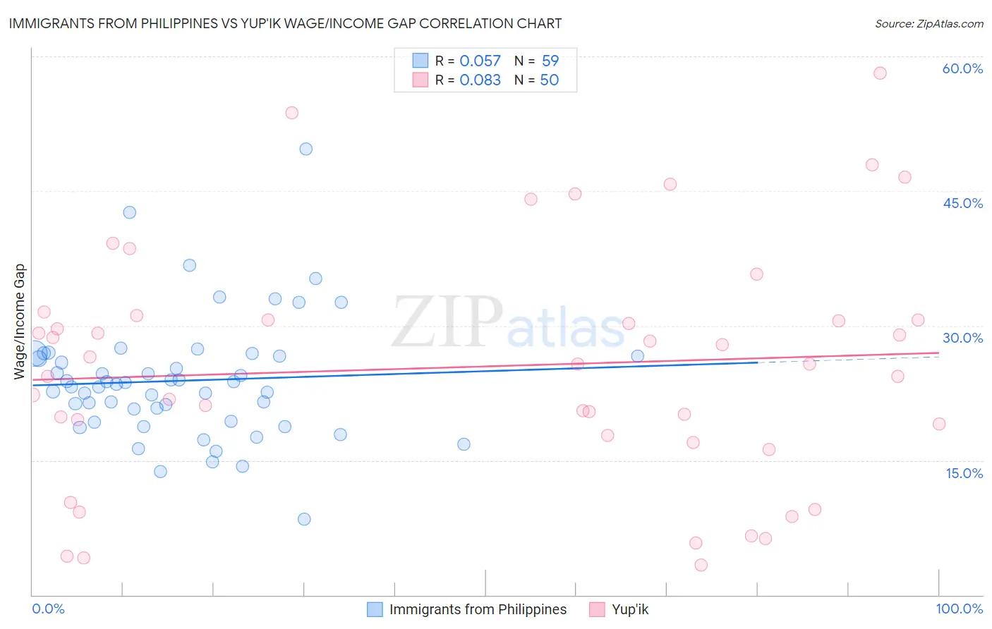 Immigrants from Philippines vs Yup'ik Wage/Income Gap