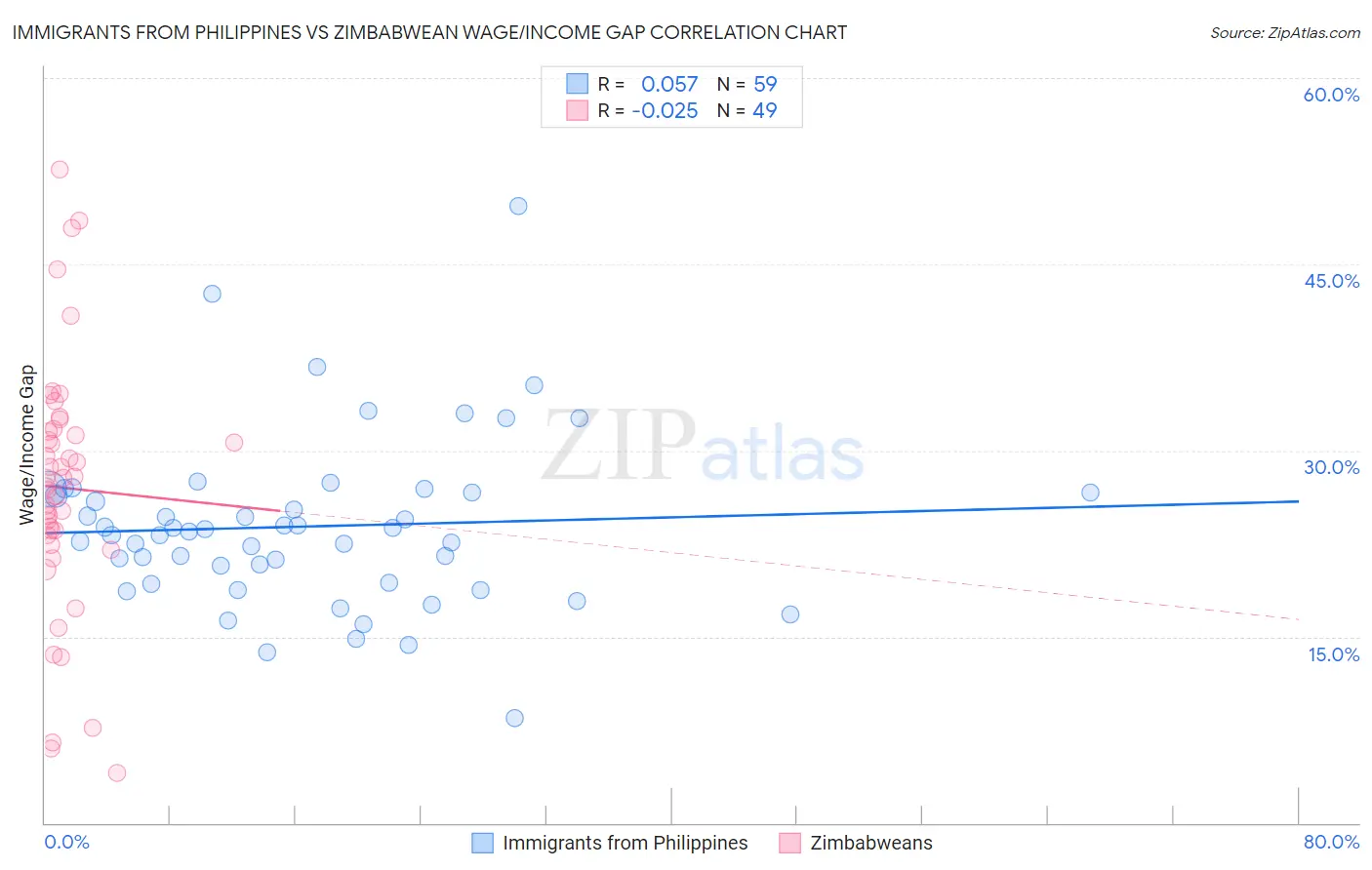 Immigrants from Philippines vs Zimbabwean Wage/Income Gap