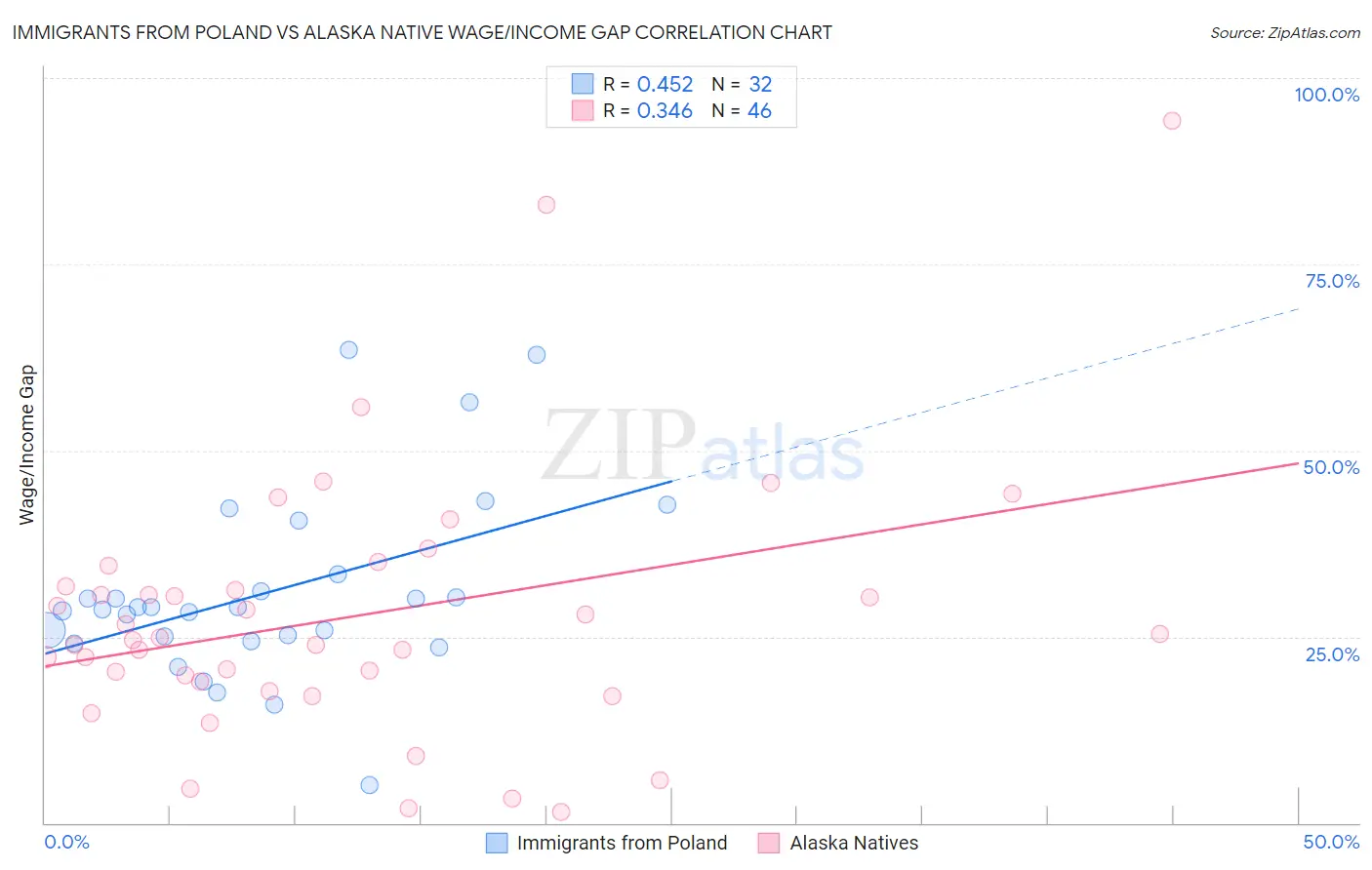 Immigrants from Poland vs Alaska Native Wage/Income Gap