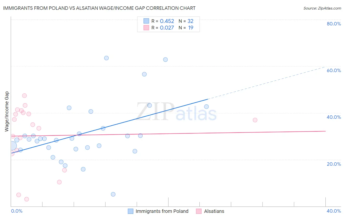 Immigrants from Poland vs Alsatian Wage/Income Gap