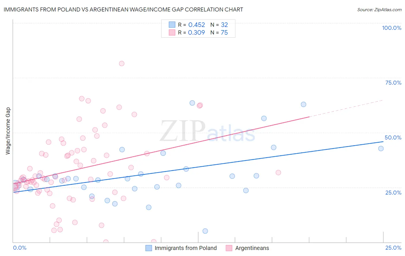 Immigrants from Poland vs Argentinean Wage/Income Gap