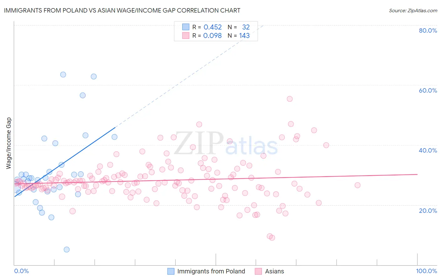 Immigrants from Poland vs Asian Wage/Income Gap