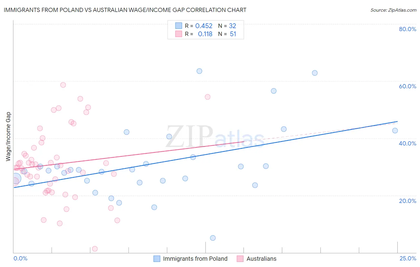 Immigrants from Poland vs Australian Wage/Income Gap