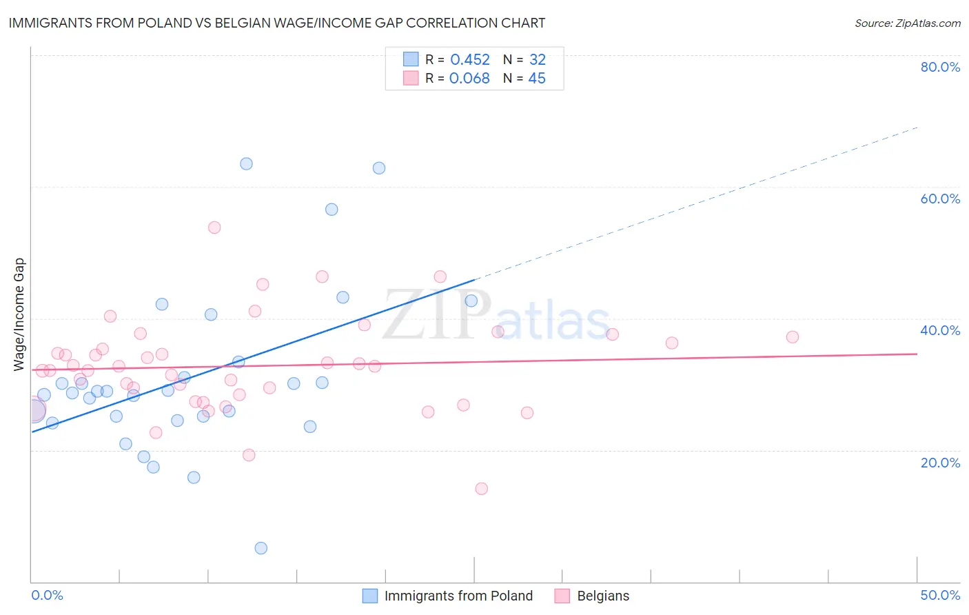 Immigrants from Poland vs Belgian Wage/Income Gap