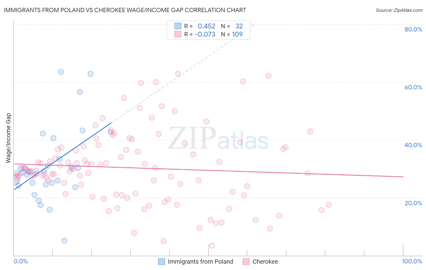 Immigrants from Poland vs Cherokee Wage/Income Gap