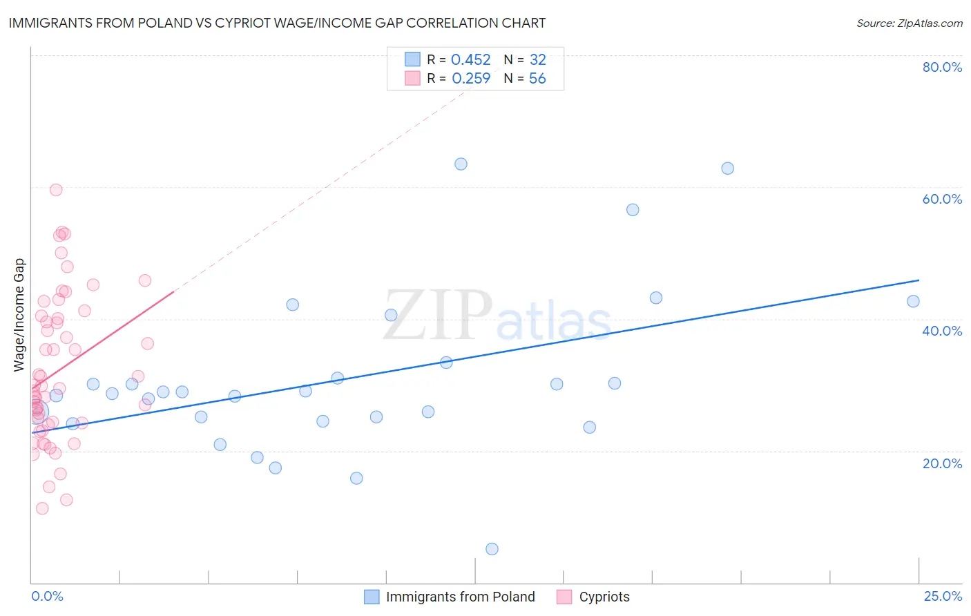 Immigrants from Poland vs Cypriot Wage/Income Gap