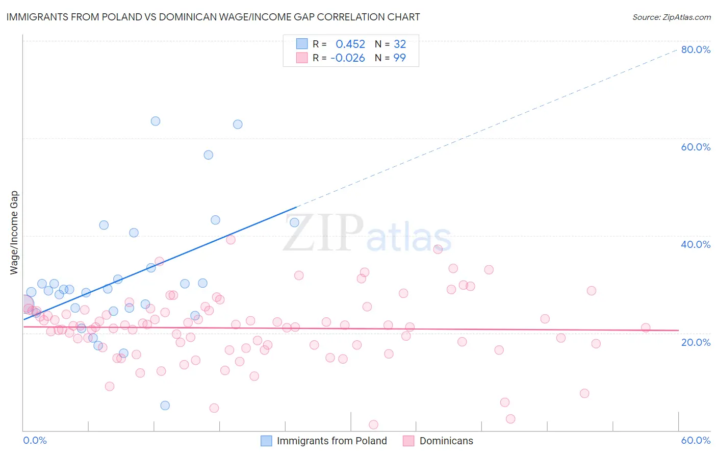 Immigrants from Poland vs Dominican Wage/Income Gap