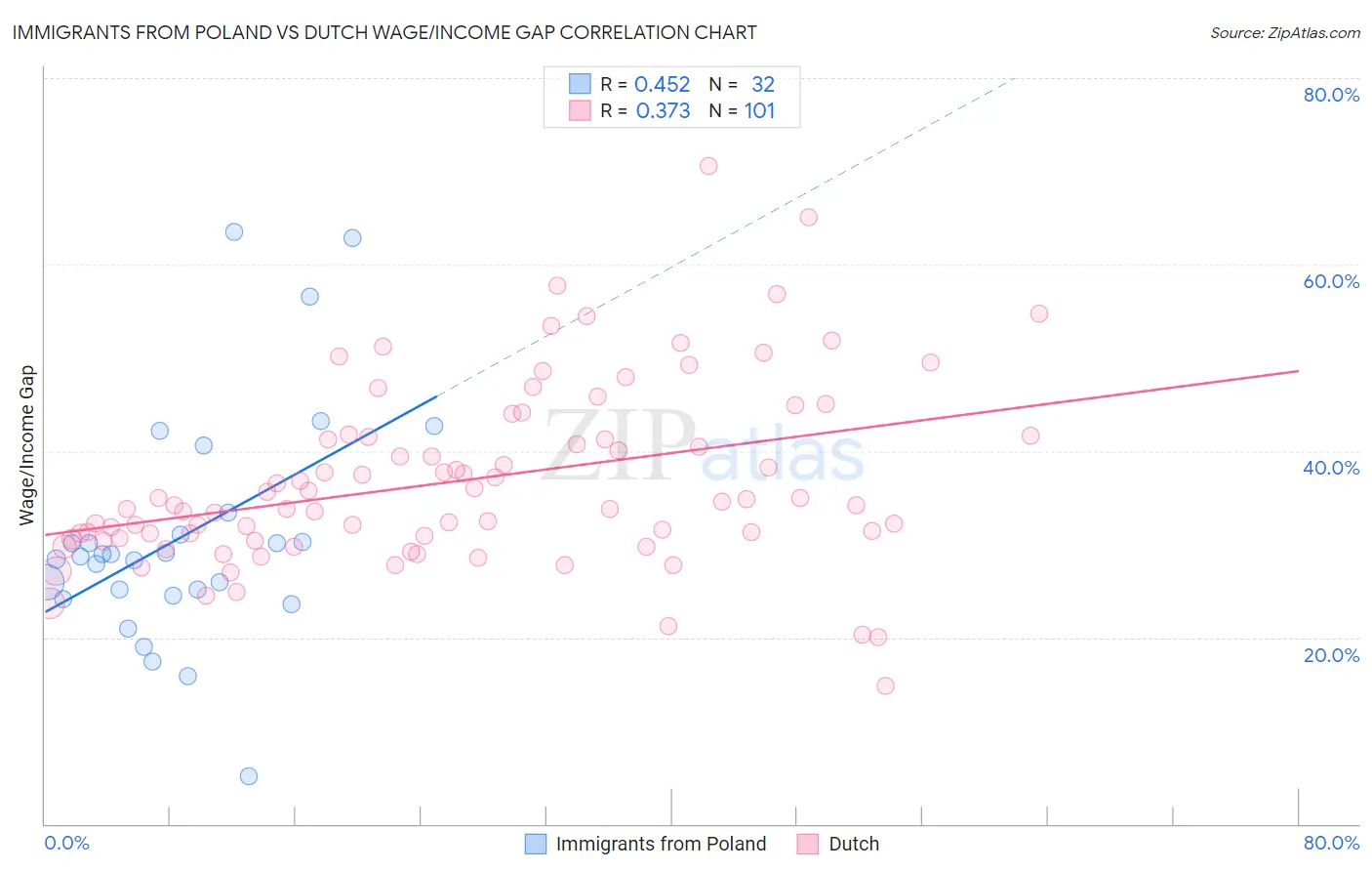 Immigrants from Poland vs Dutch Wage/Income Gap