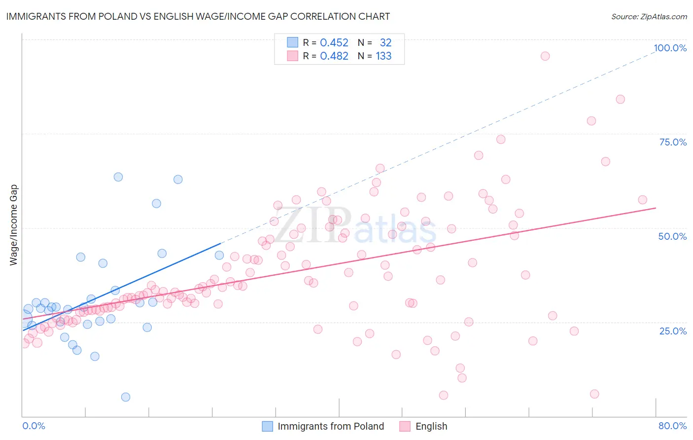 Immigrants from Poland vs English Wage/Income Gap