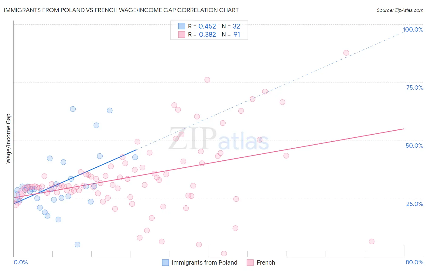 Immigrants from Poland vs French Wage/Income Gap