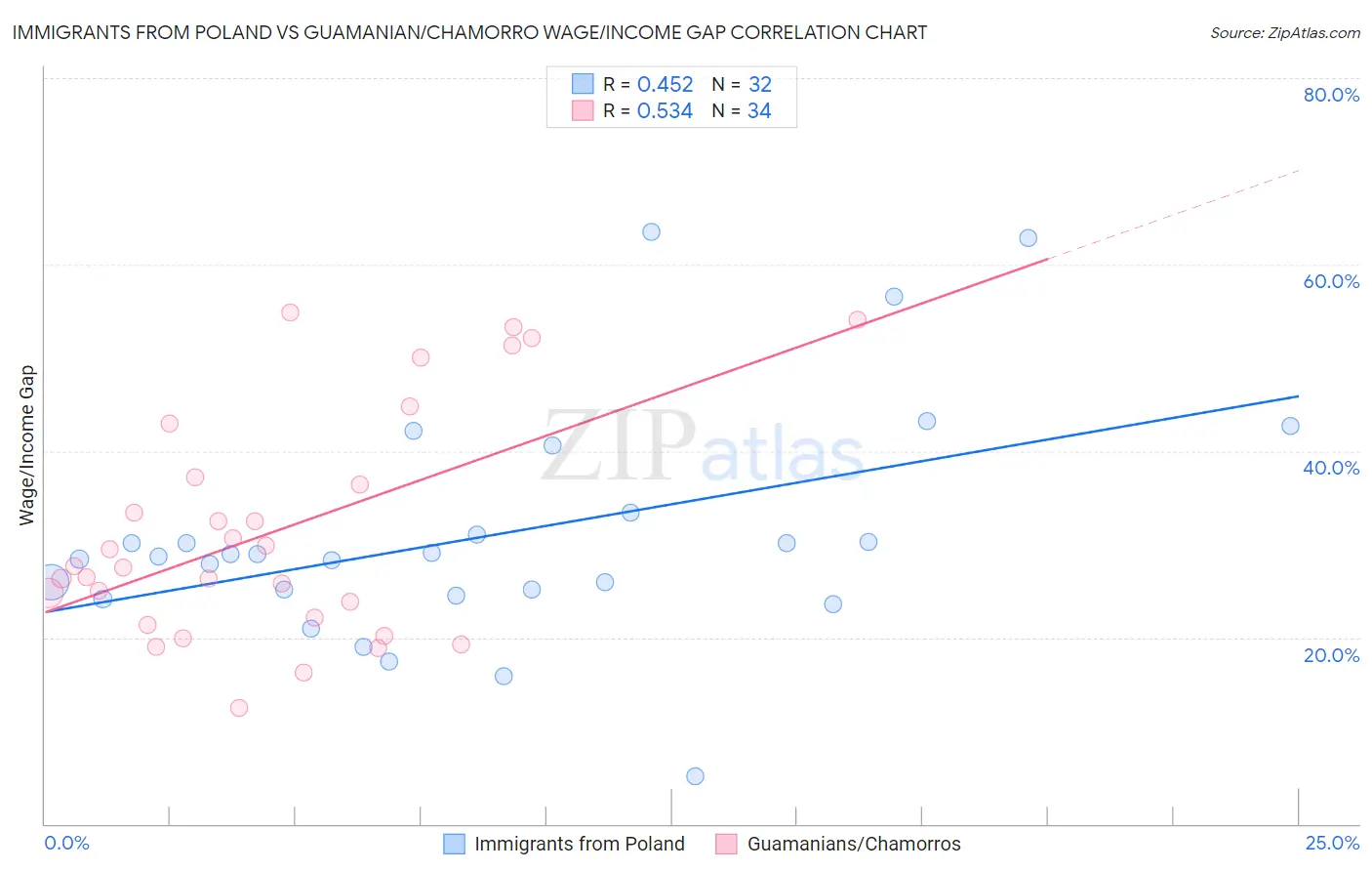 Immigrants from Poland vs Guamanian/Chamorro Wage/Income Gap